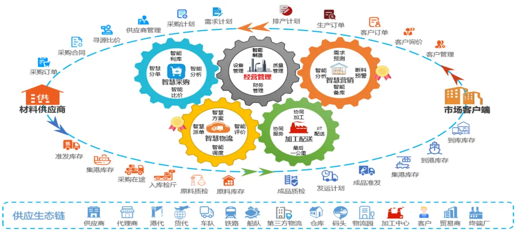 首鋼工業(yè)互聯(lián)網(wǎng)智慧供應(yīng)鏈生態(tài)平臺：賦能制造業(yè)數(shù)字化轉(zhuǎn)型升級