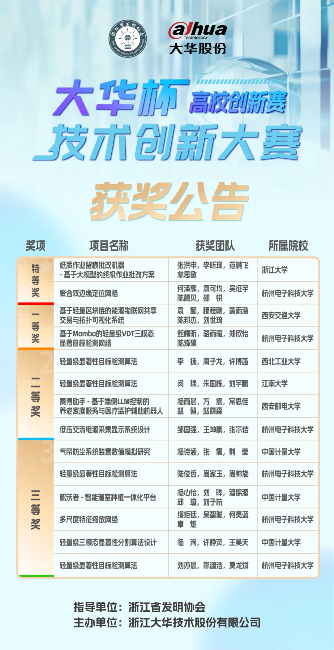 首屆“大華杯”技術創(chuàng)新大賽高校創(chuàng)新賽圓滿落幕！14支隊伍獲得佳績