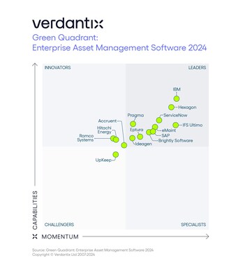 IBM榮獲2024企業(yè)資產(chǎn)管理（EAM）市場(chǎng)領(lǐng)導(dǎo)者