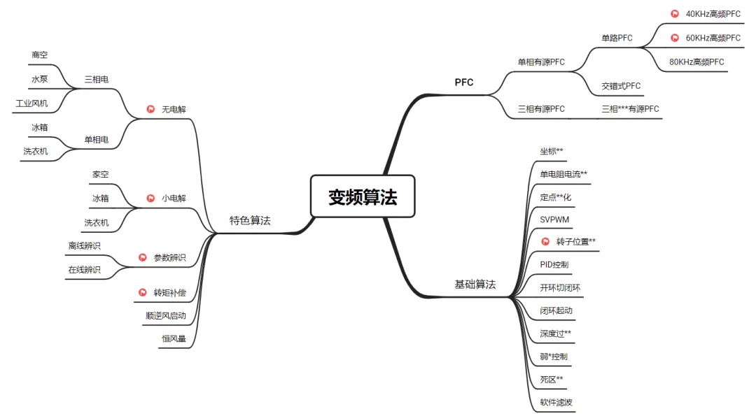 科技透視鏡 | 國(guó)創(chuàng)中心家電變頻特色算法：自適應(yīng)變頻控制算法