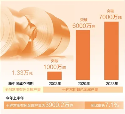 不斷向高端化、智能化、綠色化發(fā)展 | 有色金屬工業(yè)越來(lái)越“出色”