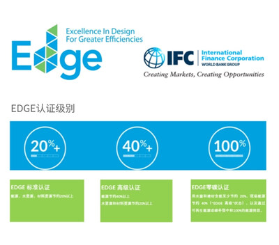圖說(shuō)：EDGE認(rèn)證體系包括EDGE標(biāo)準(zhǔn)認(rèn)證、EDGE高級(jí)認(rèn)證和EDGE零碳認(rèn)證