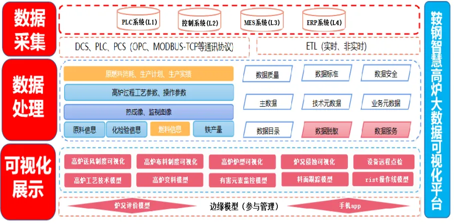 科技新進(jìn)展：鞍鋼智慧高爐大數(shù)據(jù)可視化平臺(tái)建設(shè)與示范應(yīng)用
