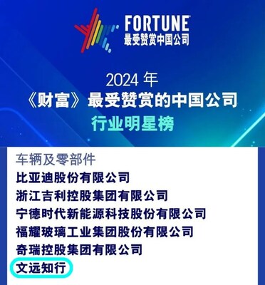 北京時(shí)間11月5日晚，《財(cái)富》中文網(wǎng)發(fā)布2024年最受贊賞的中國(guó)公司榜單，全球領(lǐng)先的自動(dòng)駕駛科技公司文遠(yuǎn)知行WeRide（納斯達(dá)克證券交易所代碼：WRD）成功入選， 在“車輛及零部件行業(yè)明星榜”上，與比亞迪、吉利、寧德時(shí)代、福耀玻璃、奇瑞等知名企業(yè)同列，是唯一一家也是迄今首家上榜的自動(dòng)駕駛科技公司。