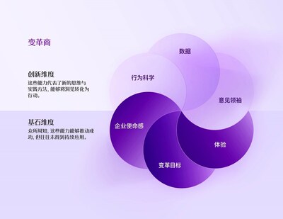 埃森哲首次推出“變革商”體系，幫助企業(yè)衡量并推進持續(xù)的變革。
