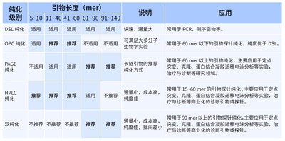 圖2.擎科生物純化級(jí)別推薦表