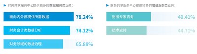《2024年中國(guó)共享服務(wù)領(lǐng)域調(diào)研報(bào)告》截圖1