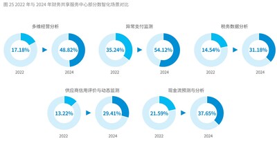 《2024年中國(guó)共享服務(wù)領(lǐng)域調(diào)研報(bào)告》截圖3