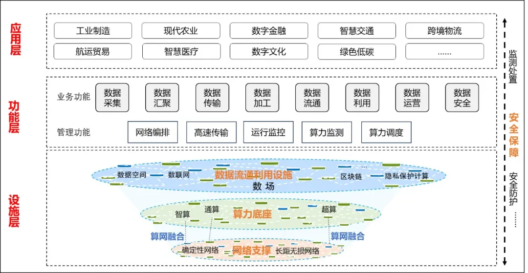 我國將在五年內基本建成國家數(shù)據(jù)基礎設施主體結構