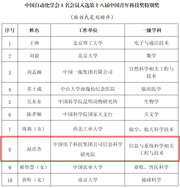 熱烈祝賀中國自動化學(xué)會11名會員入選第十八屆中國青年科技獎！