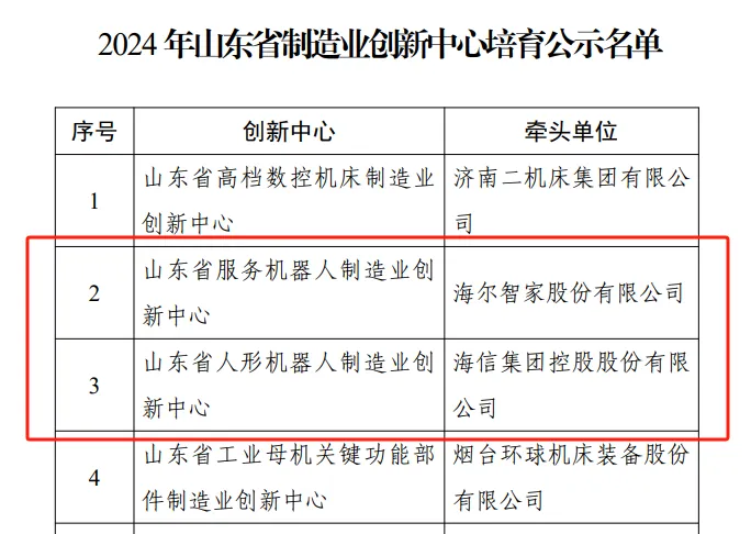山東省人形機器人制造業(yè)創(chuàng)新中心成立