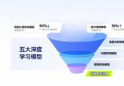 MediaGo推出五大深度學(xué)習(xí)模型 精準(zhǔn)作用營(yíng)銷(xiāo)全鏈路提升轉(zhuǎn)化率