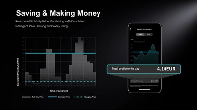 Marstek Energycube可實(shí)現(xiàn)電力交易、峰谷價(jià)差套利及能源回收利用