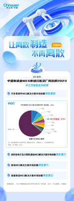 IDC認(rèn)證，中之杰智能引領(lǐng)中國(guó)制造業(yè)MES市場(chǎng)