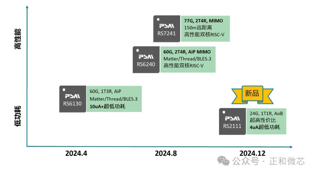 引領(lǐng)毫米波技術(shù)革新，正和微芯發(fā)布新一代4uA 24G毫米波傳感SoC芯片