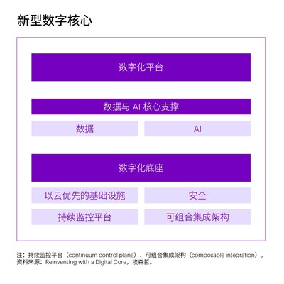 埃森哲研究發(fā)現(xiàn)，投資數(shù)字核心將引領(lǐng)企業(yè)重塑增長，釋放生成式人工智能價值。