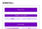 埃森哲研究：投資數(shù)字核心將引領(lǐng)企業(yè)重塑增長(zhǎng)，釋放生成式人工智能價(jià)值