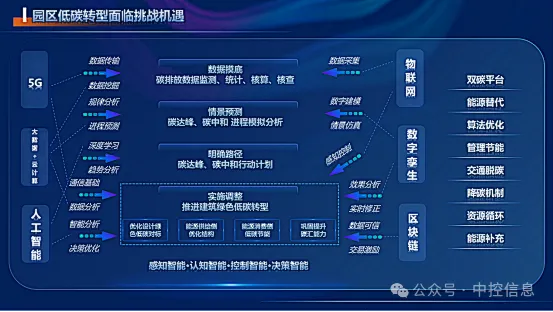 數(shù)智向“新”力（16）| 以數(shù)智化低碳踐行發(fā)展理念，探尋中國建筑的數(shù)智化凈碳之路
