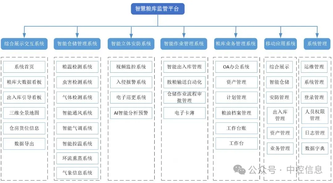 響應(yīng)國(guó)家“加強(qiáng)智能糧庫(kù)建設(shè)”號(hào)召，中控信息糧庫(kù)智能化項(xiàng)目“蓬勃”發(fā)展