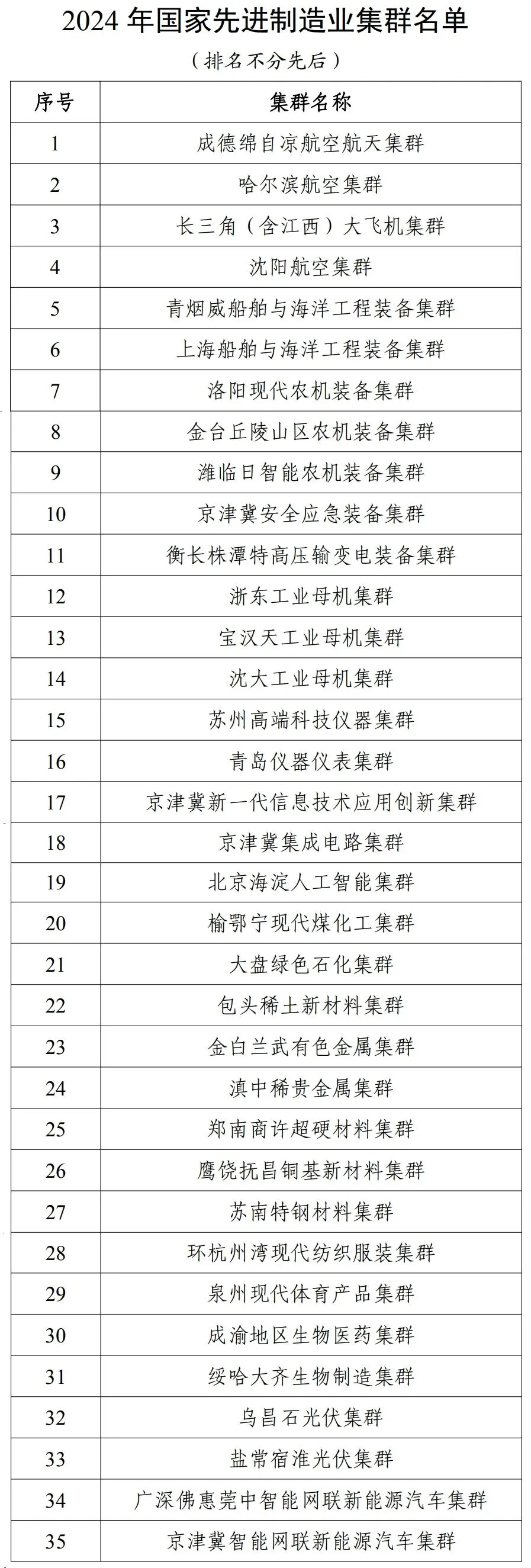 35個！2024年國家先進制造業(yè)集群名單公布