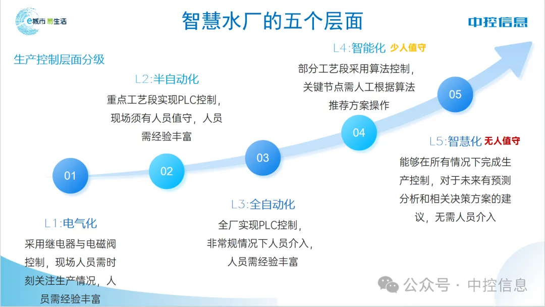中控信息“水廠工藝大腦”，助力水廠智慧化升級