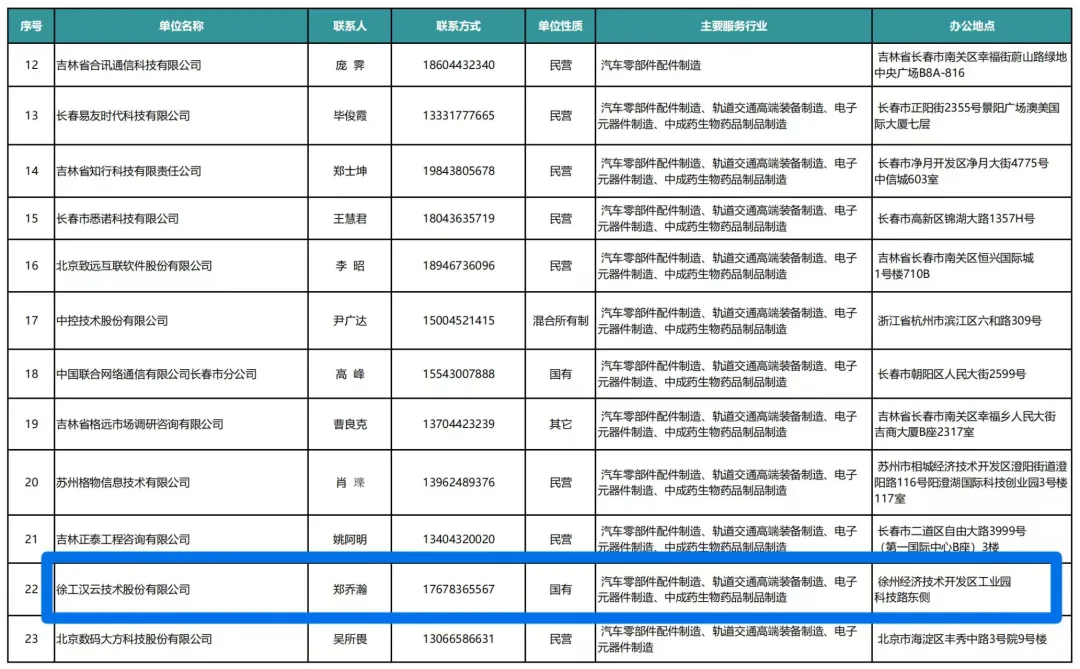 徐工漢云成功入選長春市中小企業(yè)數(shù)字化轉(zhuǎn)型 城市試點工作咨詢診斷數(shù)字化轉(zhuǎn)型服務商