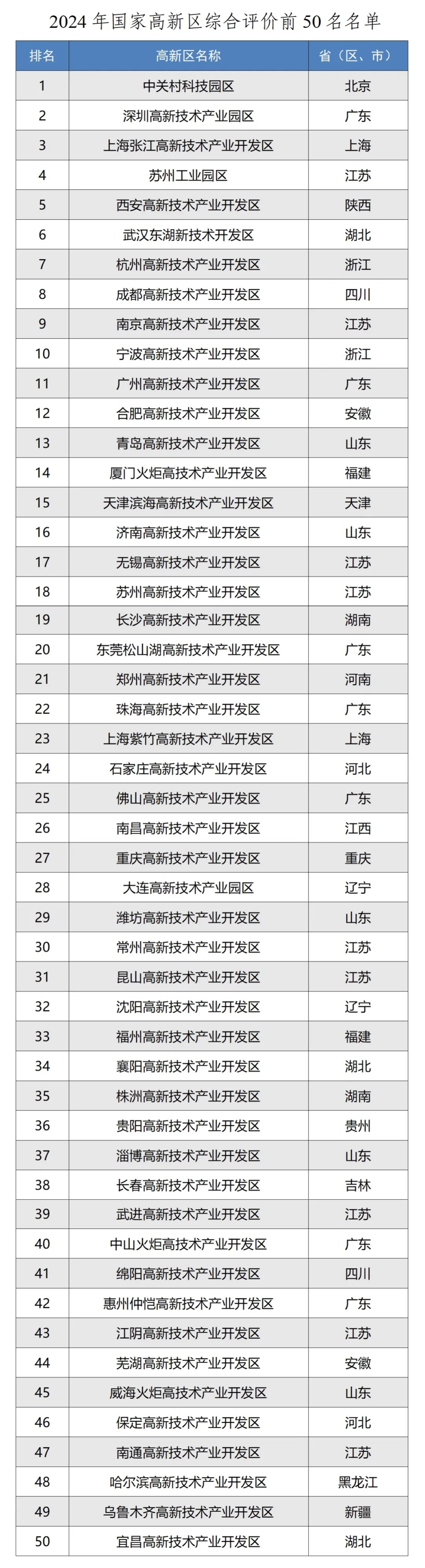 工信部公布2024年國(guó)家高新區(qū)評(píng)價(jià)結(jié)果