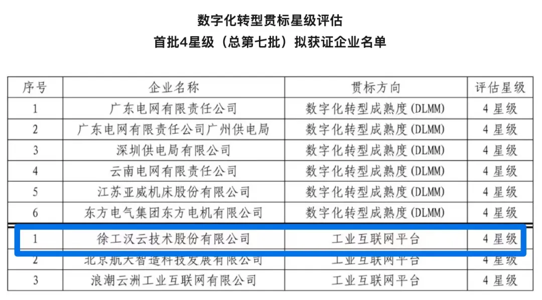徐工漢云榮獲數(shù)字化轉(zhuǎn)型貫標星級評估全國首批4星級獲證企業(yè)