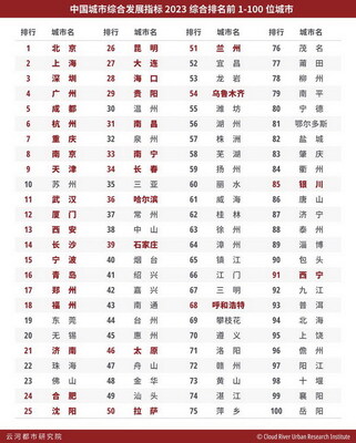 中國(guó)城市綜合發(fā)展指標(biāo)2023綜合排名前1-100位城市