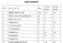 重慶市人民政府辦公廳關于印發(fā)《重慶市智慧醫(yī)療裝備產業(yè)創(chuàng)新發(fā)展行動計劃（2025—2027年）》的通知