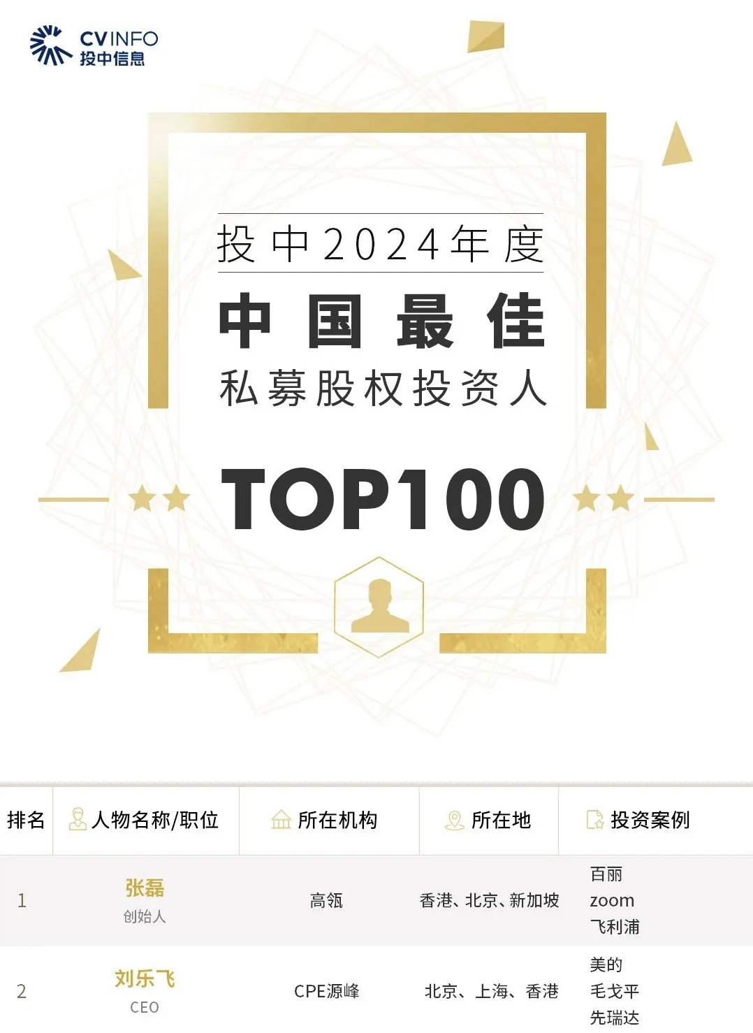 工控資本左梁董事長榮膺投中榜2024年度中國最佳私募股權(quán)投資人TOP100