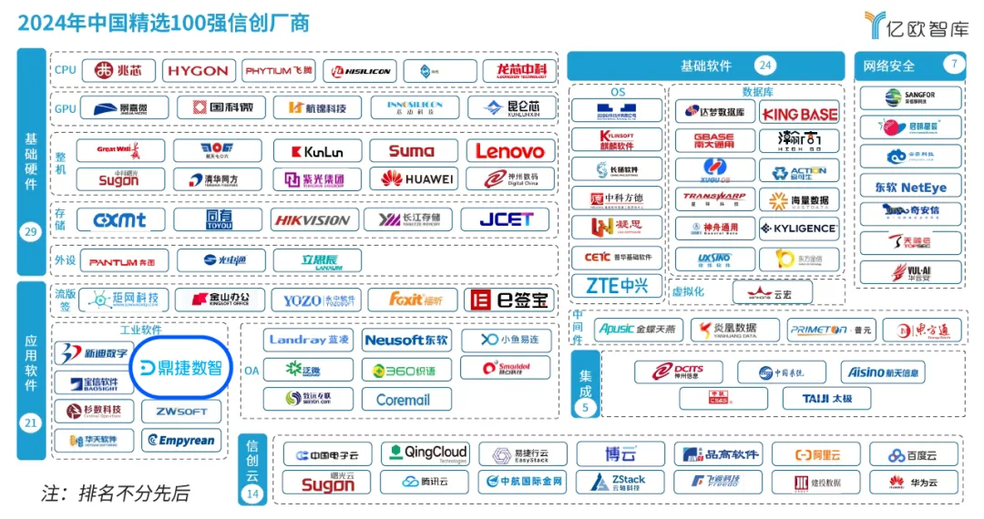 鼎捷數(shù)智榮膺“年度中國精選100強(qiáng)信創(chuàng)廠商”，引領(lǐng)國產(chǎn)替代！