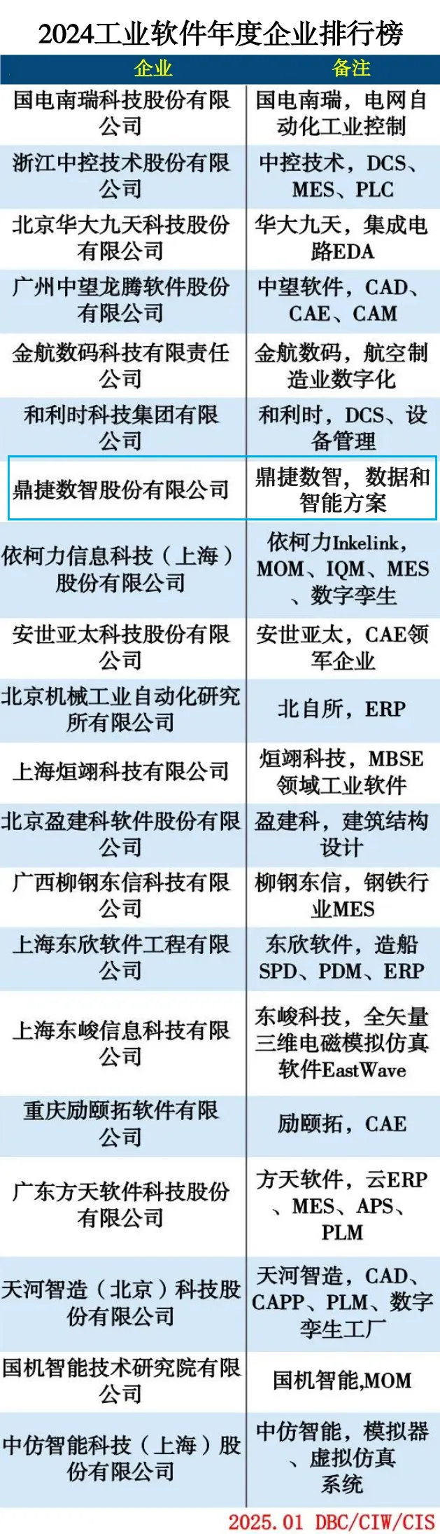 位列前茅！鼎捷數(shù)智實力上榜“工業(yè)軟件年度企業(yè)TOP100”