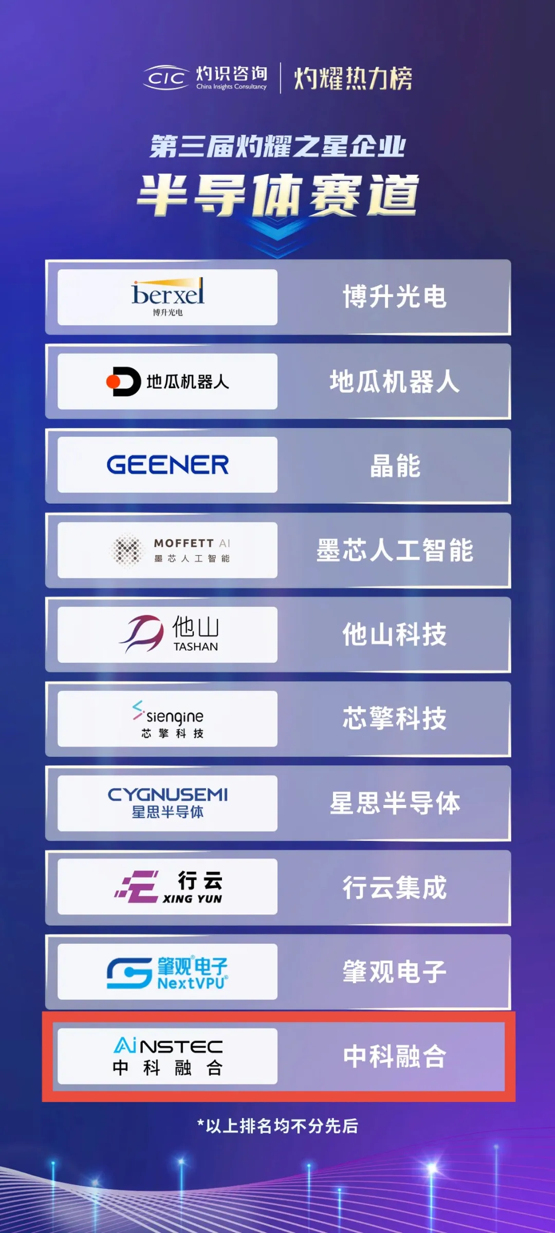 第三屆“灼耀熱力榜”重磅揭曉！中科融合榮膺半導(dǎo)體賽道“灼耀之星”殊榮！
