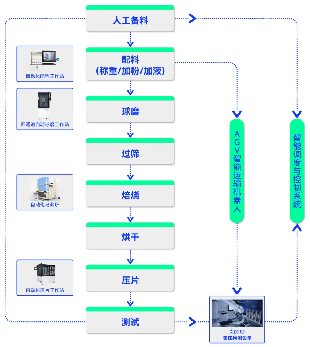 智能自動(dòng)化|人工智能+自動(dòng)化開啟材料研發(fā)新范式|無機(jī)材料制備自動(dòng)化解決方案  