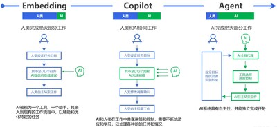 生成式AI人機協(xié)同演進過程 