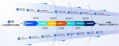 易路iBuilder智能體平臺：覆蓋人力資源全業(yè)務場景