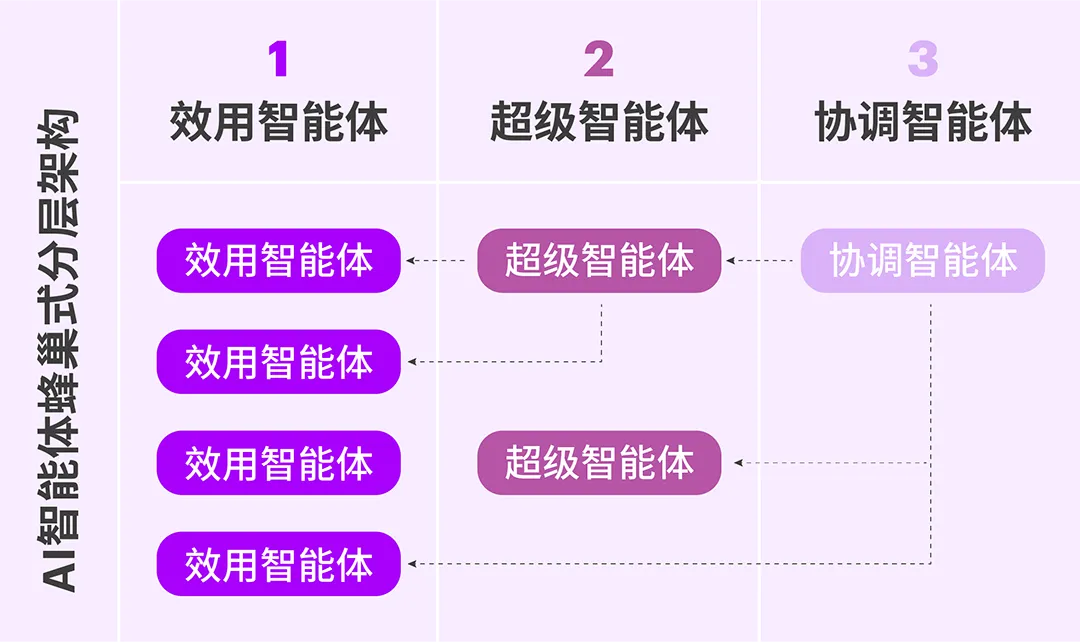 ?埃森哲中國|通過協(xié)作與自動(dòng)化實(shí)現(xiàn)|生成式人工智能的下一站：智能體架構(gòu)  