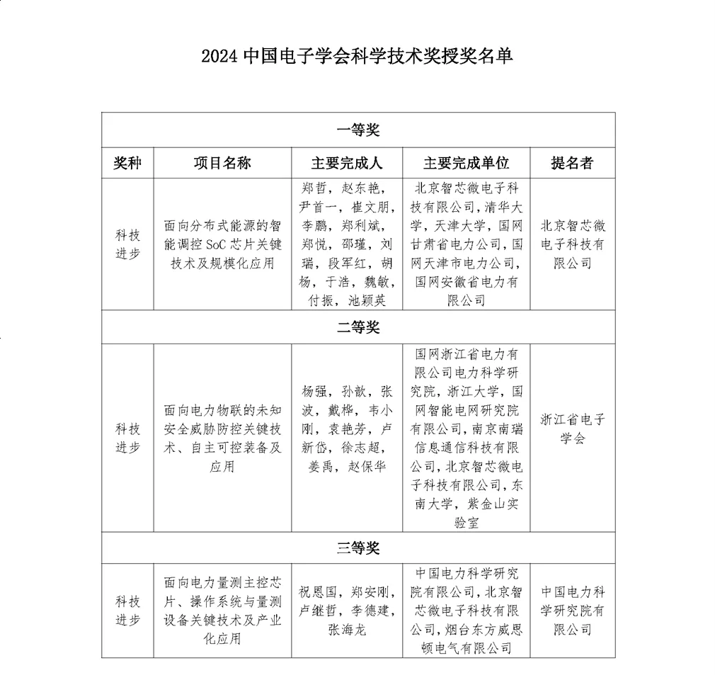  智芯公司《面向分布式能源的智能調(diào)控SoC芯片關(guān)鍵技術(shù)及規(guī)?；瘧?yīng)用》項目榮獲中國電子學(xué)會科技進步一等獎   