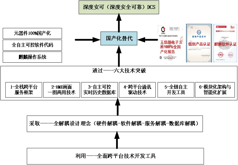 康吉森全面跨平臺技術(shù)構(gòu)建“深度安可”DCS平臺，引領(lǐng)工業(yè)自主可控新標桿?