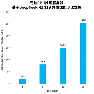 基于DeepSeek-R1 32B 并發(fā)性能測(cè)試數(shù)據(jù)