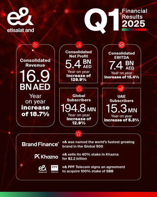 e& 2025年第一季度財報
