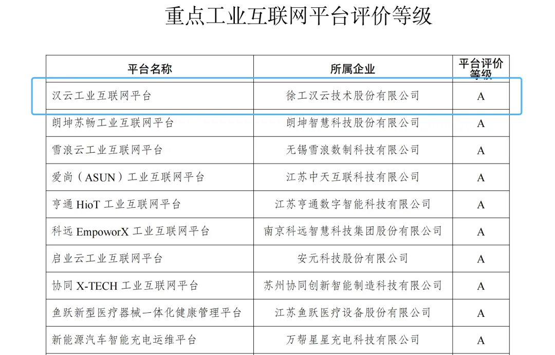 徐工漢云實力領跑工業(yè)互聯(lián)網(wǎng)賽道