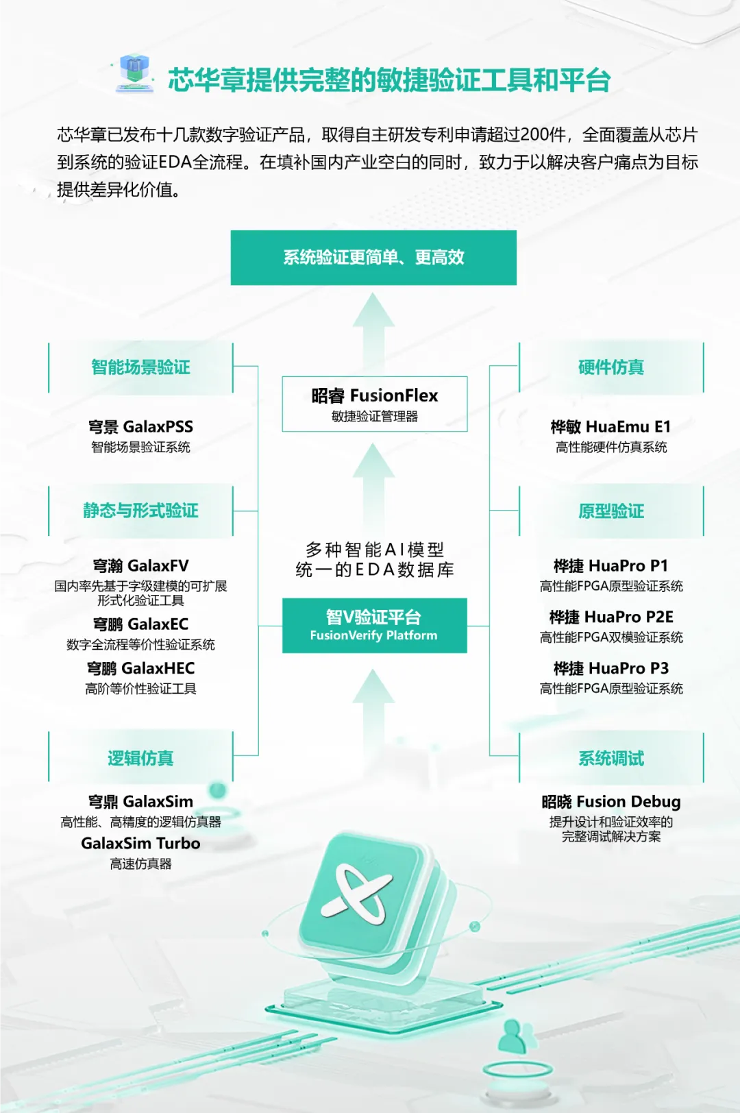 開放試用 | 芯華章助力EDA國(guó)創(chuàng)中心打造數(shù)字芯片驗(yàn)證大模型