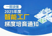 分基礎(chǔ)、先進(jìn)、卓越、領(lǐng)航四級(jí)培育！2025年度智能工廠梯度培育行動(dòng)開(kāi)始了