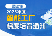 分基礎、先進、卓越、領航四級培育！2025年度智能工廠梯度培育行動開始了