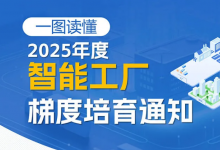 分基礎(chǔ)、先進(jìn)、卓越、領(lǐng)航四級(jí)培育！2025年度智能工廠梯度培育行動(dòng)開(kāi)始了