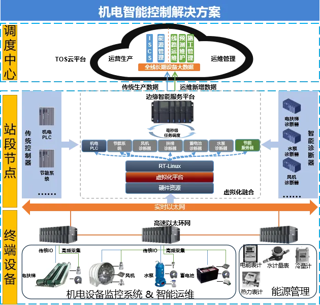 AI+邊緣智能 | 和利時“軟智能+硬智能”整合引領(lǐng)軌道交通智能控制升級