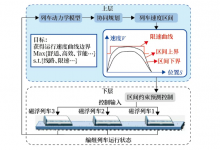 高速磁浮專欄|基于運行曲線區(qū)間優(yōu)化的磁浮列車分層協(xié)同控制方法 