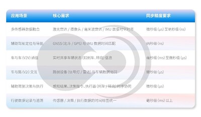 時間同步技術(shù)在智能汽車典型場景中的應(yīng)用
